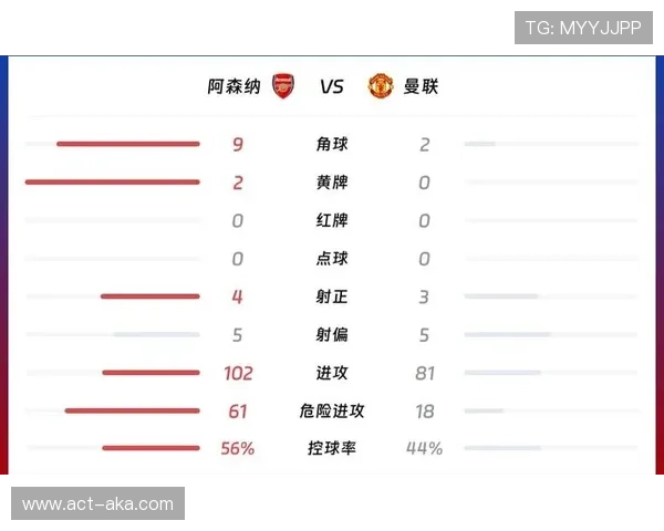 阿森纳角球数据遭讽 英超冠军含金量存疑 阿森纳角球数据遭讽 英超冠军含金量存疑